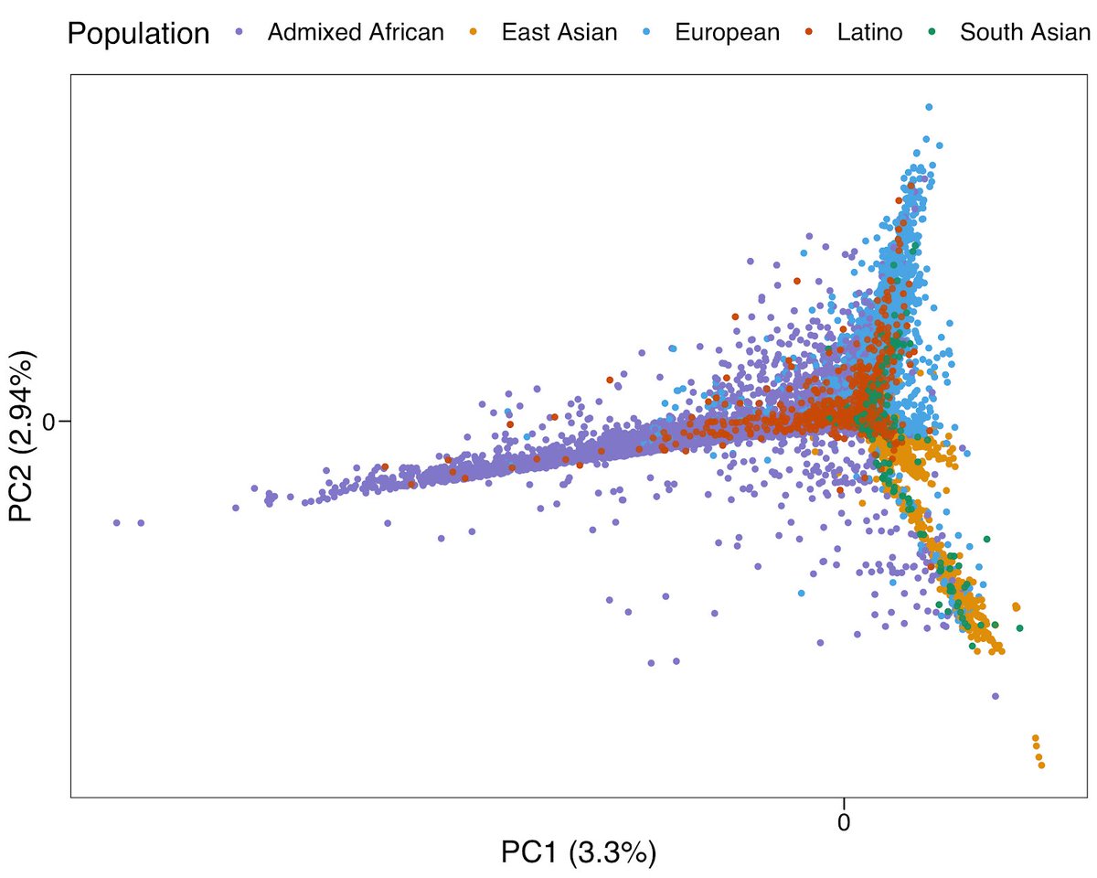 1/6 The extended MHC region (6Mb) alone can distinguish major global populations.