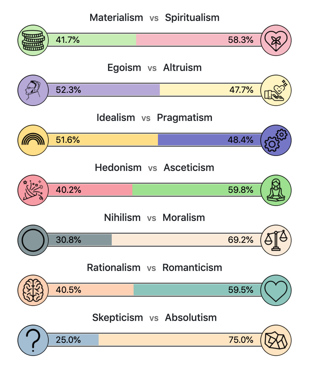 Philosophical Dichotomy https://dichotomytests.com/test.html?id=0&nbsp;