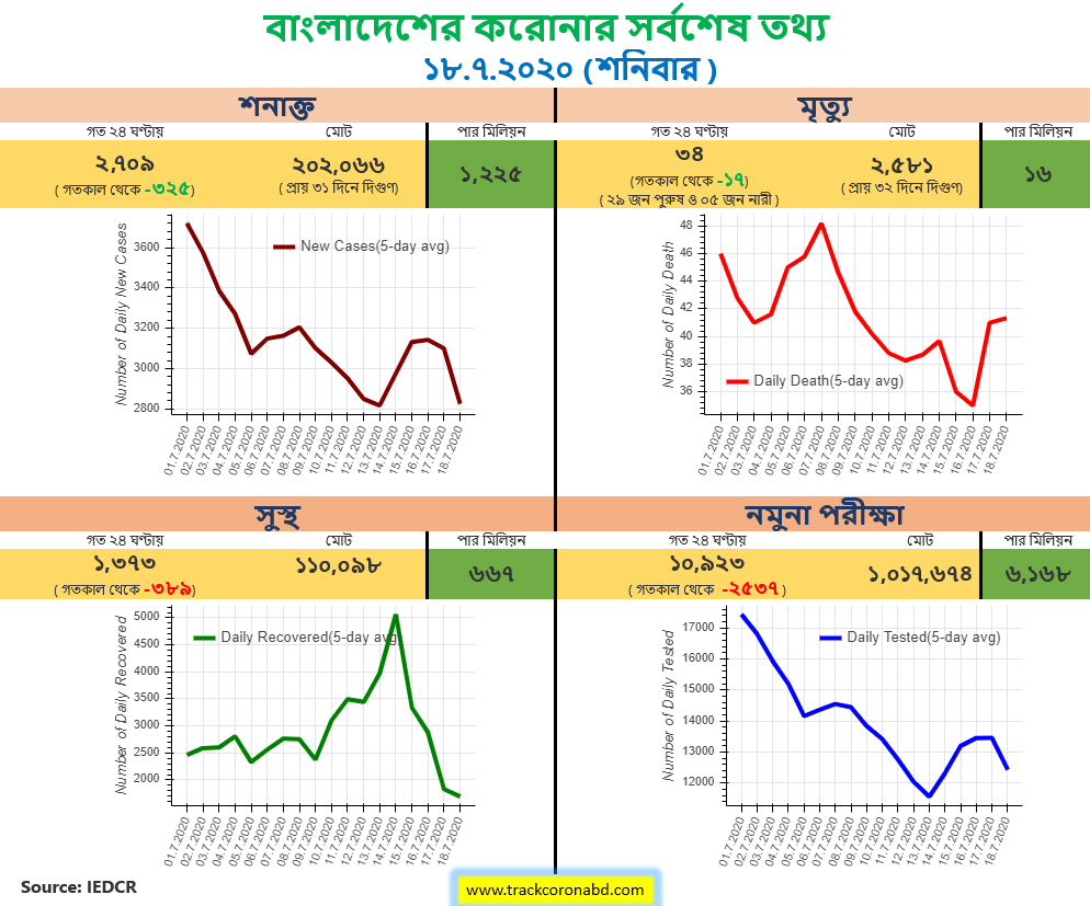trackcoronabd's tweet photo. @bbcbangla https://t.co/I4uBw5Nj54