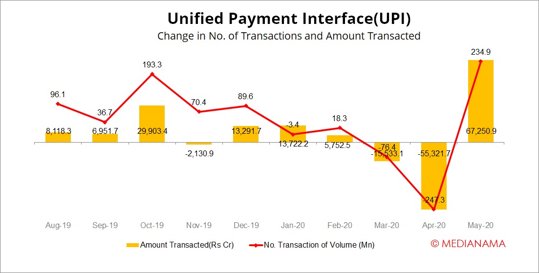 Bankers_United's tweet photo. Since inception of Iconic UPI Interface, total number of Txns have been increased exponentially so as other Digital Channels Txns! This is high time that @DFS_India initiate a intense campaign to motivate ppl to adopt digital Channels.
#5DaysBanking will push ppl to go digital!! https://t.co/HO9RlY76E9