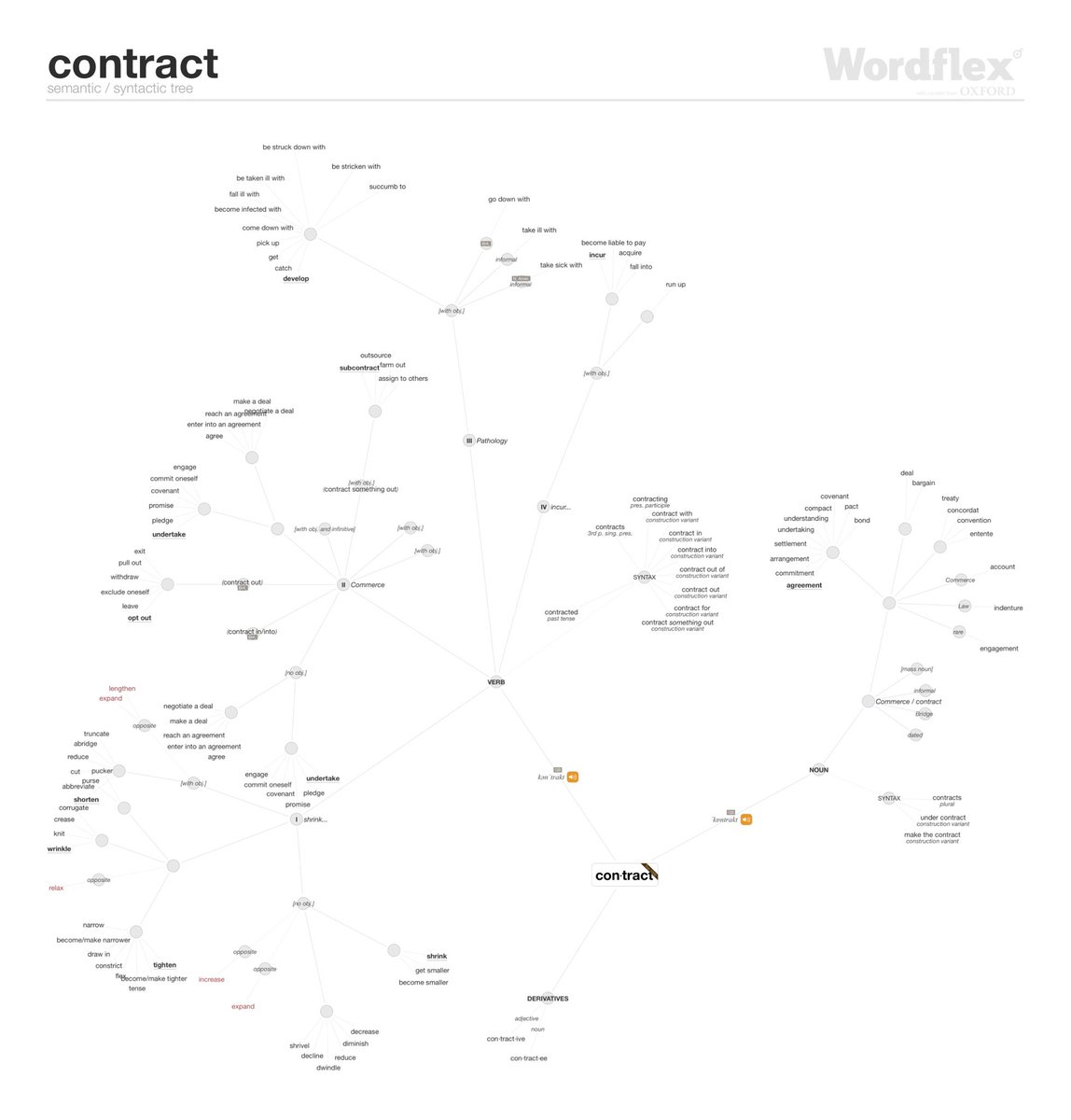 LicensEssential's tweet photo. 'contract' word poster created with Wordflex Touch Dictionary #Wordflex https://t.co/rsU1JoaJGj https://t.co/3uyEBI67EX