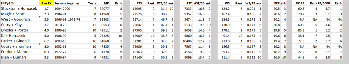 Ranked by average rank of:WS/48, PER, & VORP/3000:1.7 Stockton + Hornacek2.3 Magic + Scott3.5 West + Goodrich3.7 Curry + Klay4.0 Drexler + Porter5.0 KJ + Hornacek6.7 Parker + Ginobili8.0 Cousy + Sharman8.3 Frazier + Monroe9.3 Isiah + DumarsStockton > Isiah, as usual