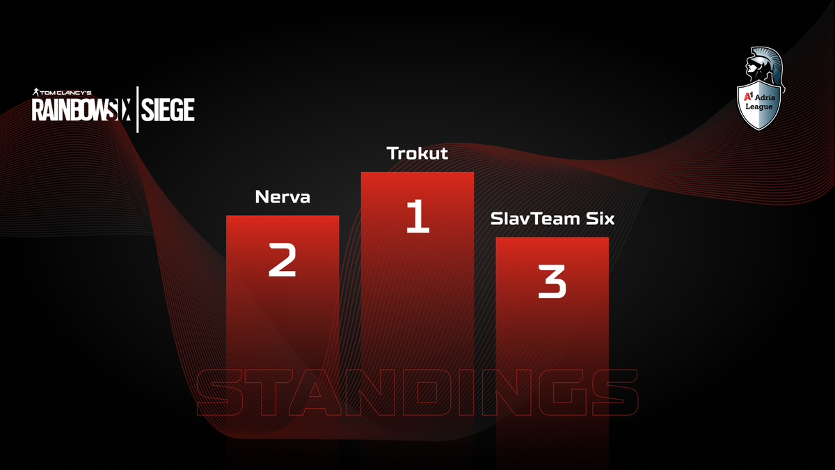 A1adrialeague's tweet photo. Trokut Reborn claim the main prize in the first edition of A1 Gaming Weekend featuring regional Rainbow Six Siege teams - congratulations! 👏 https://t.co/3nqK4mNme1