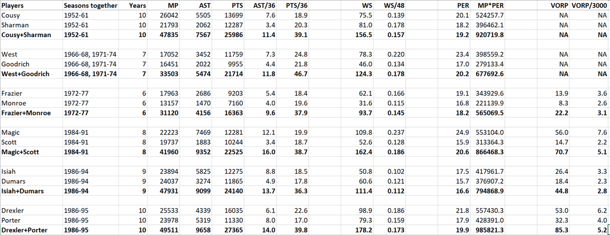 Harden and Westbrook:P/36: 44.1 (would rank 3rd)A/36: 12.2 (7th)WS/48: .160 (8th)PER: 20.9 (1st)VORP: 4.1 (6th)# 1 in PER.Data for all 11 backcourts: