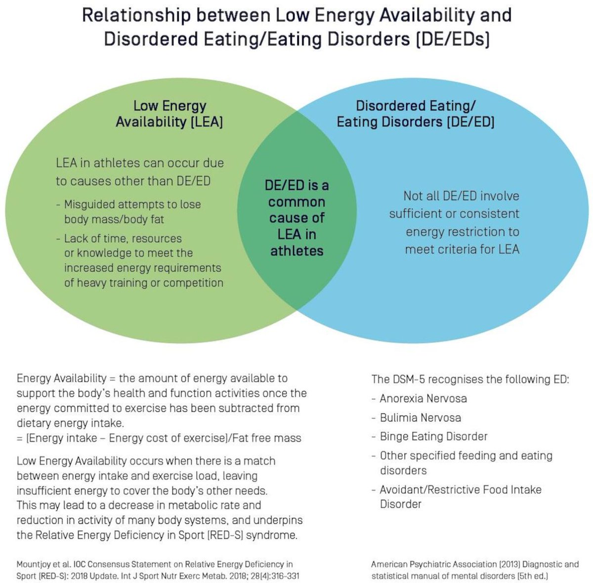 Are you comfortable in recognising and managing disordered eating within elite athletes? More common than you thought? An #OpenAccess position statement from a high quality collaboration 

Kudos <a href="/Kimbers_Wells/">Kimberley Wells</a> &amp; team #CrucialToKnowAbout

ow.ly/xnbF50AzGLU