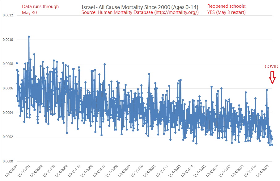 21/ Israel: This is the one the "closed school" worrywarts are pointing to these days. They're closing schools again now in the face of increased spread.Makes you wonder why none of the other countries had increased spread after reopening schools? Correlation =/= causation.