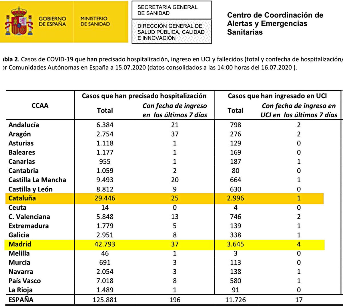 Pous's tweet photo. Españoles.

Mirad los datos oficiales.

Mirad Cataluña.

Mirad Madrid.

Mirad vuestros medios de comunicación.

Sacad vuestras propias conclusiones. https://t.co/neXAeGwbli