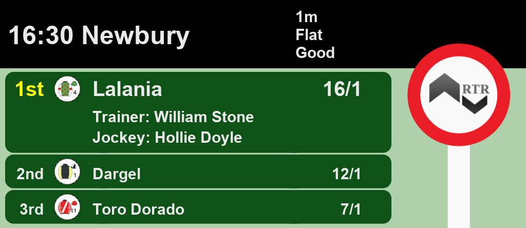 Racing_Results_'s tweet photo. 16:30 @NewburyRacing
1st Lalania 16/1
2nd Dargel 12/1
3rd Toro Dorado 7/1
A Win for #WilliamStone and @holliedoyle1
Full Results here: https://t.co/HcSexK4n4a #HorseRacing #Results https://t.co/1Pm2C9vIBb