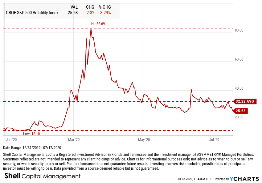 VOLATILITY OBSERVATIONS:1) Year to date, so far the  $VIX remains elevated in 2020 @ 25.68, but expected volatility is settling down after peaking @ 82 on March 16th.