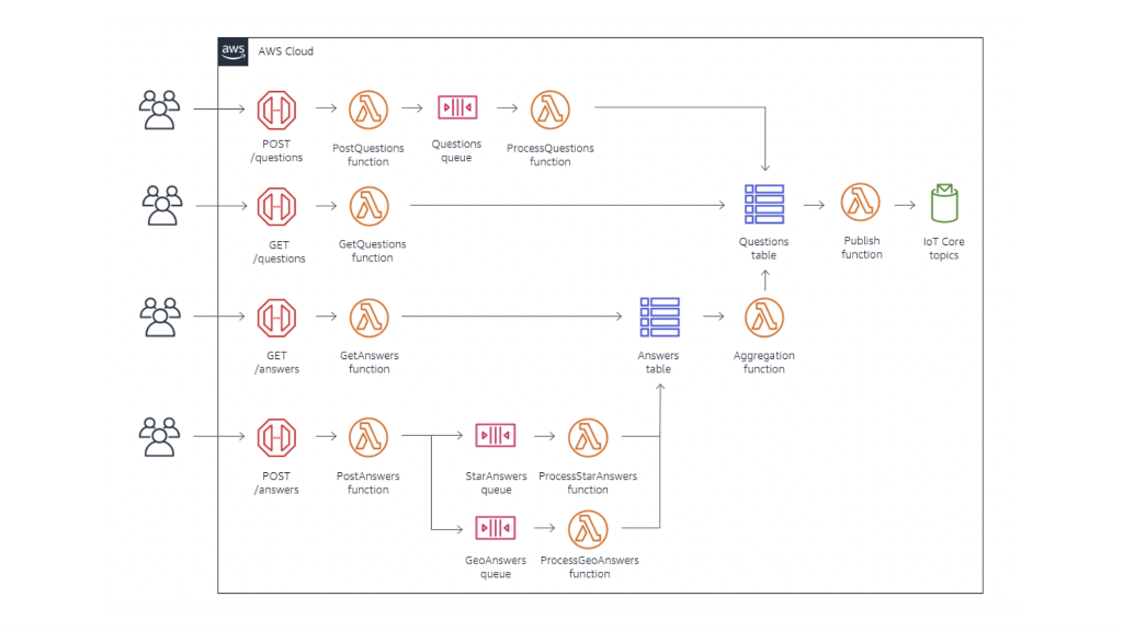 awscloud's tweet photo. Load testing is a best practice for ensuring that your architecture &amp; system design works for the amount of traffic you expect. Learn how to test loads in a serverless architecture so you can find unexpected behavior before you go to production. https://t.co/Svcgj7AcMV https://t.co/scrWSC7ka0