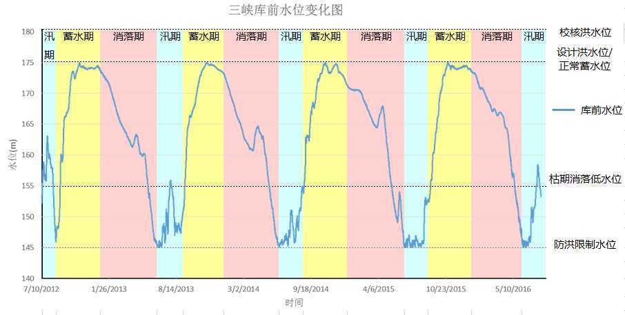 Reasons why three gorges dam is highly unlikely an issue.1. spillway capacity: 80,000 cubic meter/s. inflow has been 32,000-40,000 cubic meter/s lately2. normal peak water level is 175m, and current water level is only 157m.