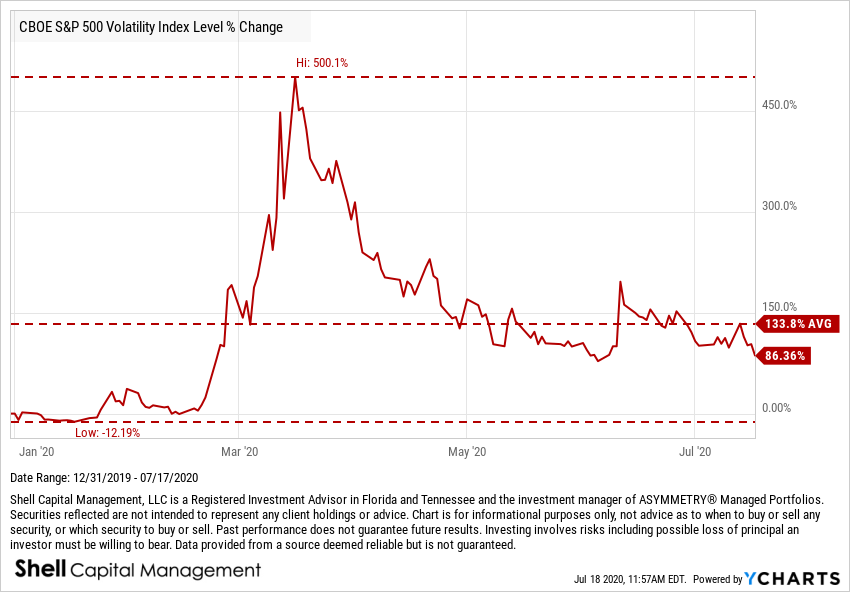 3) For perspective, the VIX gained 500% from the 2020 starting point by March 16th. VIX has averaged 134% this year, and remains 86% above its starting point.