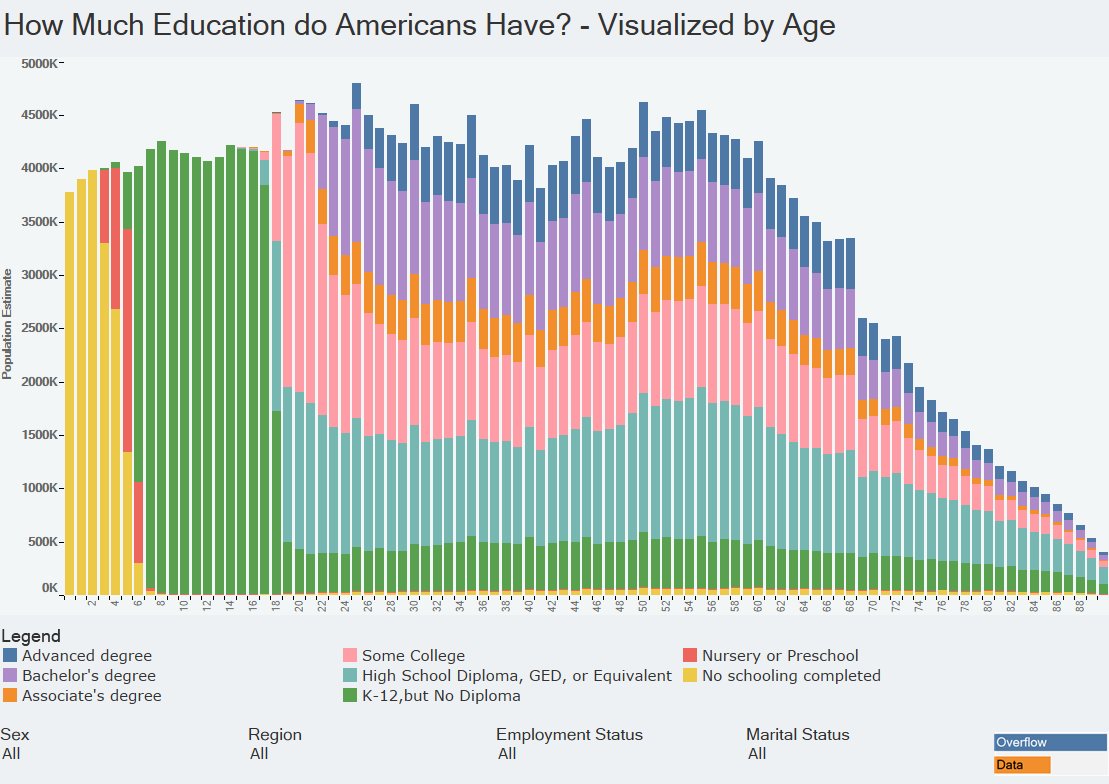 WinfieldSmart's tweet photo. Education by age https://t.co/jCMSXiVWLv