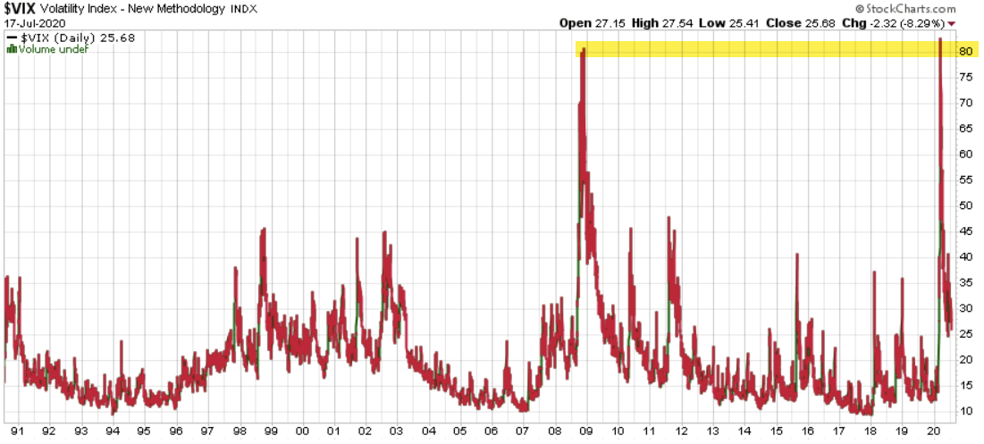 4) For a historical perspective, March 16th was the highest level ever for the modern-day VIX index, which has averaged 19.4 since 1990.