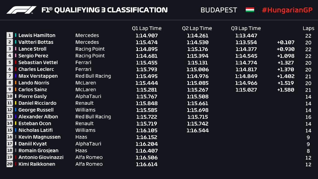 Q2Formula1's tweet photo. 🔻 Resultados clasificación @F1
🔸Pole de @LewisHamilton 🇬🇧
#Q2F1 #Q2Formula1 https://t.co/WaBhffjewg