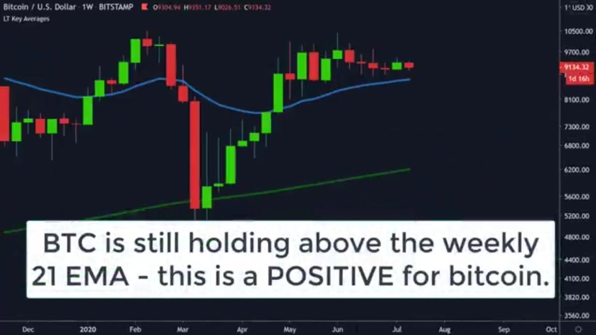 $BTCUSD Holding above key Weekly 21 MA:What does this mean? $BTC continues to hold bullish long term unless it closes below 8700 levels on 2 consecutive closes below the 21 MA  #BTC   Looks like a wave 4 albiet choppy but look for a breakout above this pattern to confirm