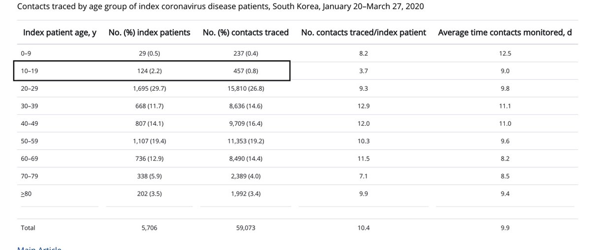 Massive South Korea contact tracing of 59,073 contacts of 5,706 symptomatic patients. Highest attack rate (18.6%) was in households where index patient was 10-19 years old, but absolute number of child index cases (153 or 2.7%) is low. h/t @AndyBiotech wwwnc.cdc.gov/eid/article/26…