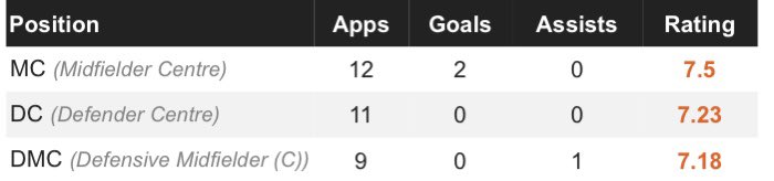 Lisandro Martinez is also a versatile player! He’s covered in 3 different positions for Ajax this season!