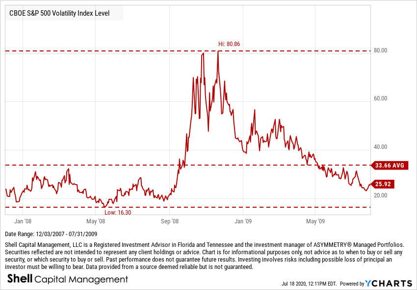 5) Up until now, only October 28, 2008, and the double-tap in late November 2008 achieved such a volatility expansion. LOOK CLOSE: does the pattern look familiar? This is 2008 into 2009, VIX trended 80 to 25.