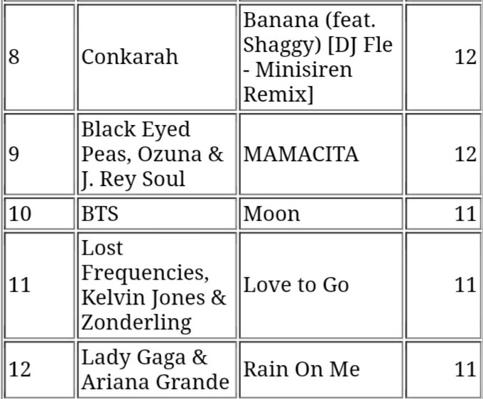 SeokjinnieComm2's tweet photo. Moon enters #10 on iTunes Belgium ๐ง๐ช at #10 ๐๐๐๐ so so close omg ๐คฉ LET'S GET IT SEOKJINNIES ๐คฉ
#JIN #Moon @BTS_twt https://t.co/OMihxo8OvD