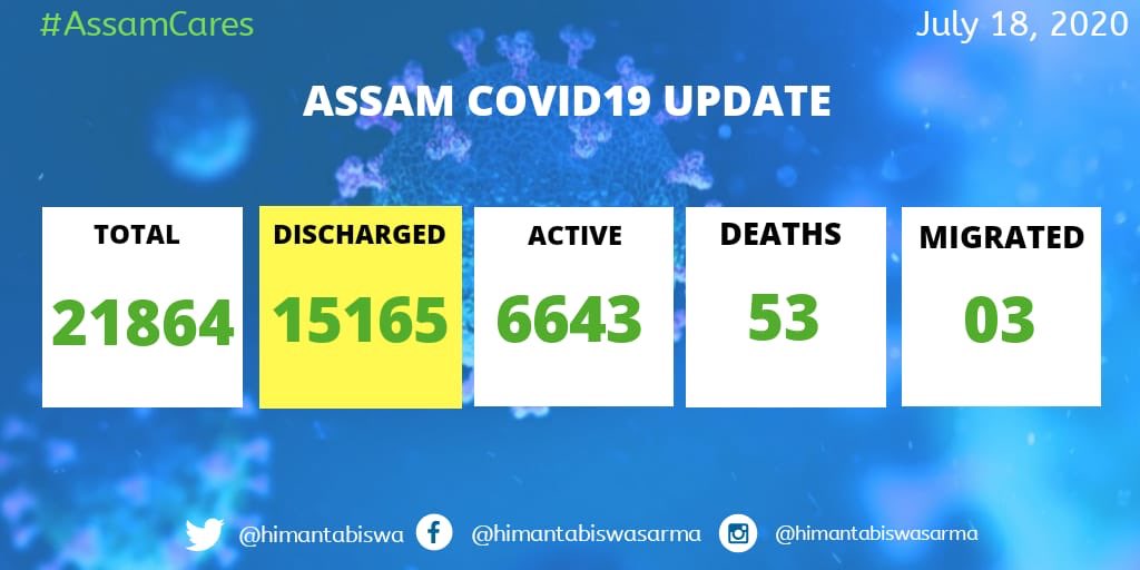 himantabiswa's tweet photo. 📌 Discharge Alert

In a loud testimony to sterling job by our medical care teams, pleased to share that 1⃣0⃣6⃣0⃣ patients have been discharged today ✨

Well done.

😊Total Discharged Patients - 15165
😑Active Patients - 6643

9:30 PM/July 18/Day's total 1060

#AssamCovidCount https://t.co/D0ol5MCXbq