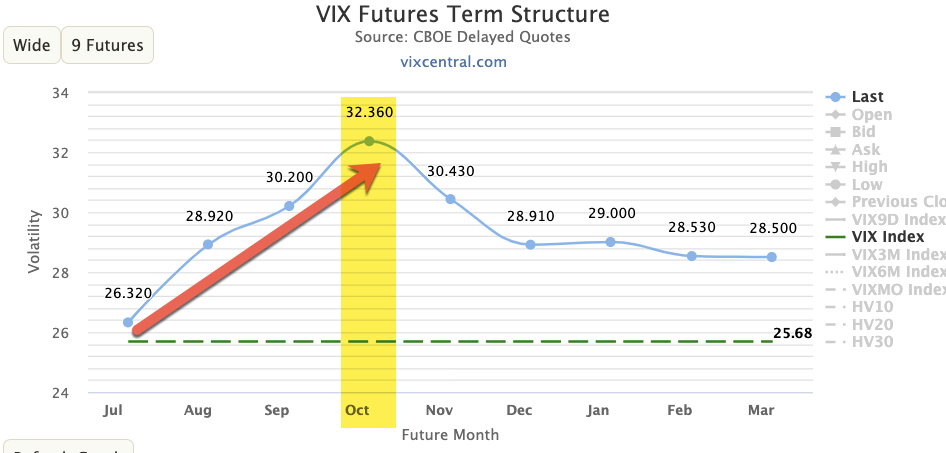 7) As we pass through time, expectations for future volatility adjust with the perception of risks. Right now, VIX futures are elevated above cash VIX through October at about 10% contango on the front month, which is a headwind for VIX ETFs as they roll.