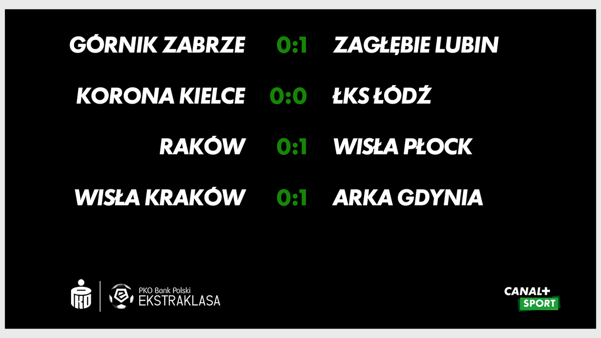 CANALPLUS_SPORT's tweet photo. Niezwykle gościnni są dziś gospodarze! W trzech z czterech sobotnich meczów @_Ekstraklasa_ do przerwy prowadzą drużyny przyjezdne⚽
📺#MultiligaPlus trwa w CANAL+ SPORT https://t.co/kKcMzJYnhx