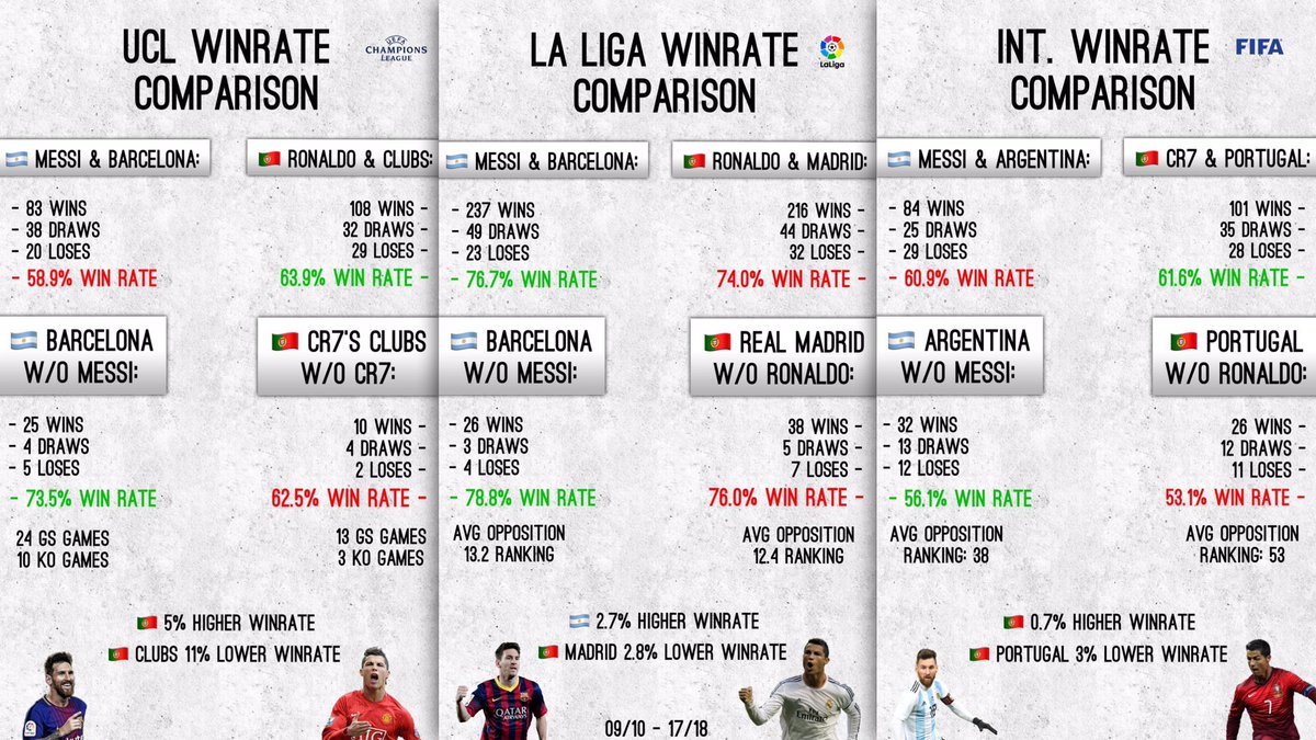 More proof on team quality, winrate:When neither play, Messi’s teams have a higher win % in UCL, La Liga & InternationallyBut when they both play, Ronaldo’s teams have a higher win % in the UCL & Internationally(& CR has a more positive effect on La Liga win % too)
