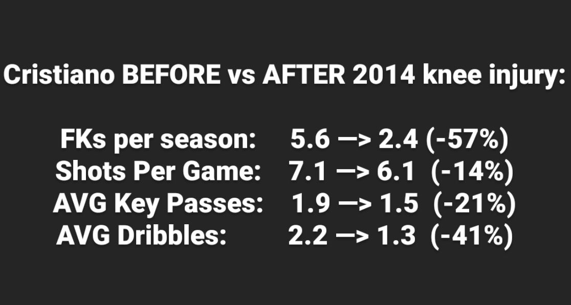 Ronaldo also suffered from a tendinosis knee injury in 2014. A reported 3/10 athletes who suffer this retire after the injury.It heavily affected his agility and all around style of play in his later years: