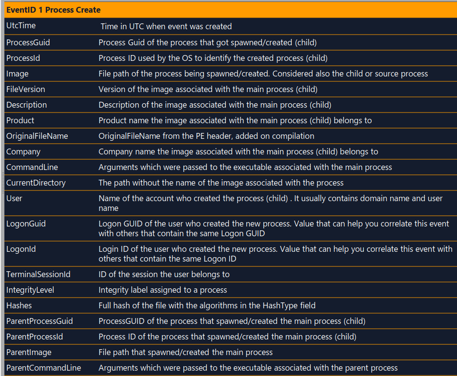 Ibraheem_111's tweet image. 1⃣أداة System Monitor (Sysmon) الشهيرة من مايكروسوفت
مهمة جداً لمراقبة العمليات وينصح بها في التحليل لكشف البرمجيات الضارة.
ومن مميزاتها تقوم بتسجيل الأوامر المستخدمة في CMD+Powershell
كذلك PID+ TIME
Download
docs.microsoft.com/en-us/sysinter…
#الأمن_السيبراني #SIEM