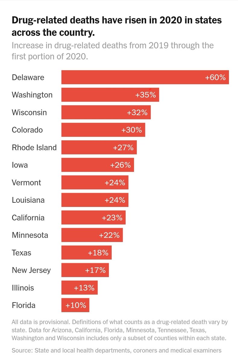 DBiskAZ's tweet photo. The #opioidcrisis within the pandemic. As #familymedicine physicians more of us nees to get our DEA-X to help these patients.
https://t.co/2UBcNW5wkw https://t.co/6sljs5w9qW