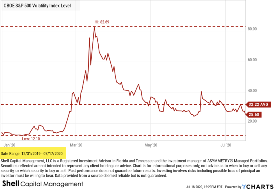 8) Every new moment is unique, as we've never been *here* before, so past trends and patterns do not foretell the future. But still, by and large, the analog between now and 2008-09 is interesting. --- nothing follows.