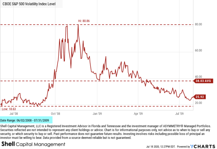 8) Every new moment is unique, as we've never been *here* before, so past trends and patterns do not foretell the future. But still, by and large, the analog between now and 2008-09 is interesting. --- nothing follows.