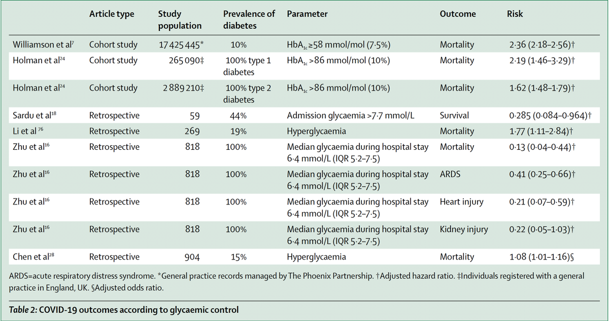 On  #diabetes, glucose control,  #COVID19,  #SARSCoV2A new  @Cell_Metabolism paper on the mechanism for uncontrolled glucose and severe covid19 https://www.cell.com/action/showPdf?pii=S1550-4131%2820%2930365-XA new  @TheLancetEndo review goes deep on why there are worse outcomes  https://www.thelancet.com/journals/landia/article/PIIS2213-8587(20)30238-2/fulltext