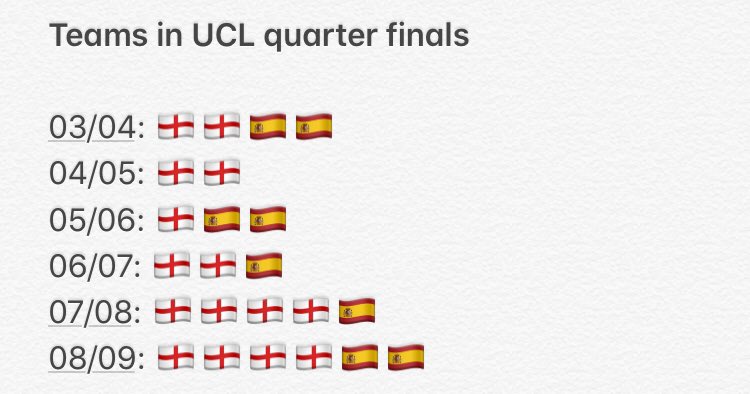 CR joined the Prem in it’s toughest era. It was ranked as the strongest league of the 2000s by UEFA & IFFHS.Compared to La Liga there were more teams in contention for titles: