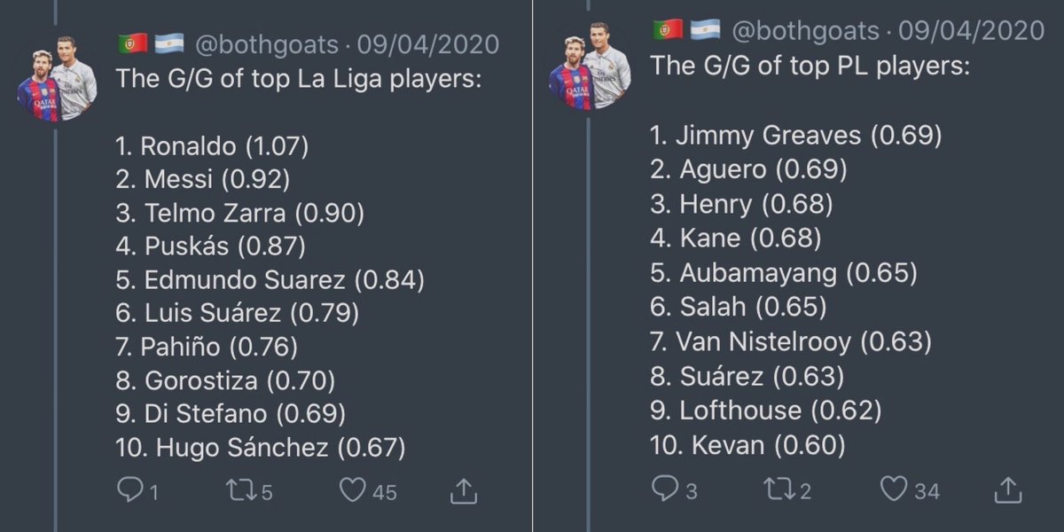 Ronaldo had to develop in this league as a wide midfielder which harmed his numbers.Messi developed in La Liga, where numbers were easier to come by.