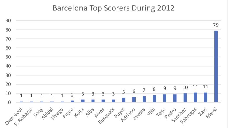 He also joined RM at the time of Pep’s Barcelona - arguably the greatest club side of all timeMessi played with Xavi & Iniesta in a system built around him. CR wasn’t gifted with the same teammates or managerial setup: