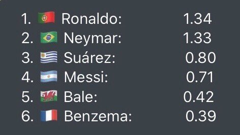Whilst RM improved and became a good team, his offensive teammates still weren’t on par with Messi’s.In the UCL KO’s, these are the goal involvements per game of each player during the MSN/BBC eras: