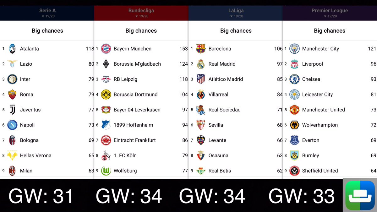 Ronaldo left RM after a UCL 3peat for a declining Juventus side.Most players are past their prime and the team has been creating only the 5th most chances in the league: