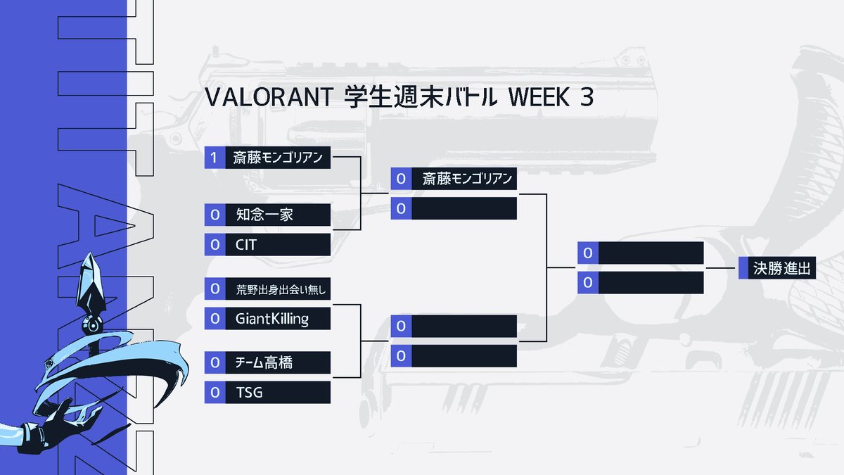 TitanZz_Esports's tweet image. 【Week3 トーナメント表】
本日の大会トーナメントの組み合わせです！
全14校、15チームの学生たちによる戦いがいよいよ始まる！

本日の配信は決18時開始となります（決勝のみ）


予選の結果はTwitterにて随時更新しますので、お見逃しなく！
＃ばろまつ