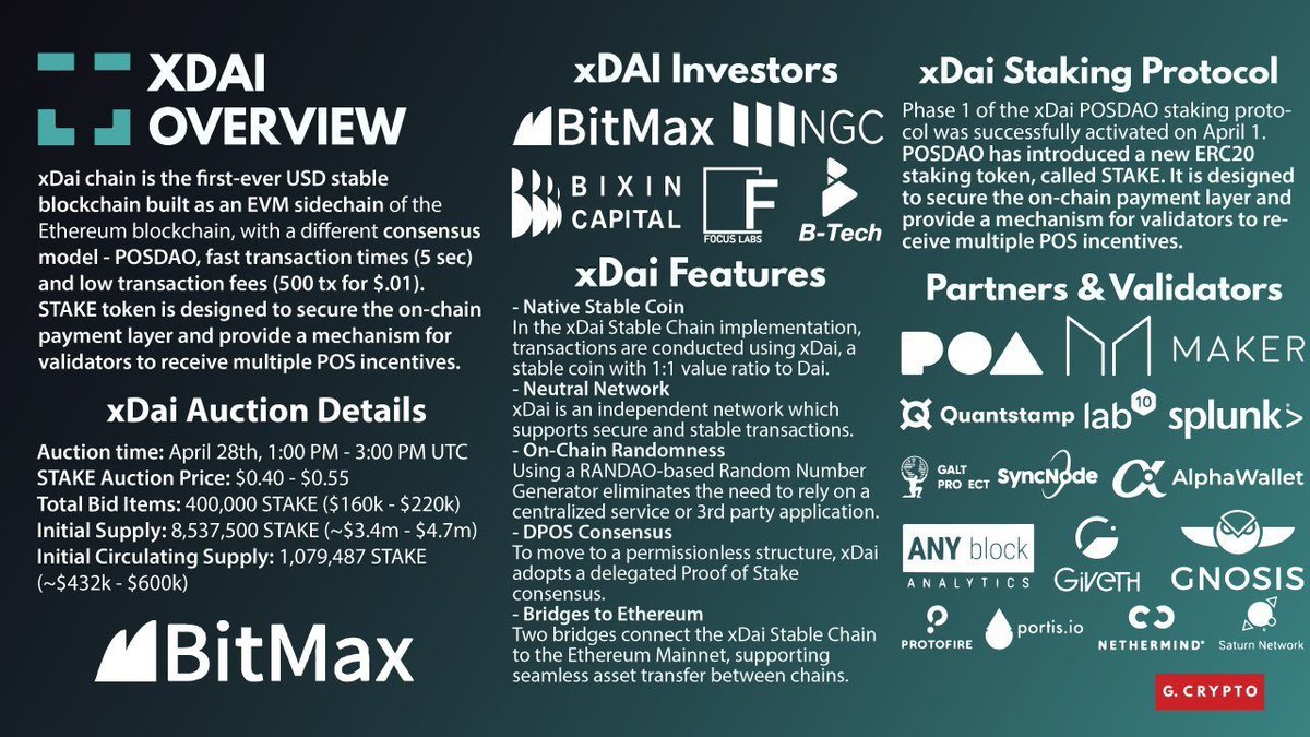 tehMoonwalkeR's tweet photo. $STAKE is a BEAST

✅ 1K+ Stakers &amp; 1M+ STAKE in BitMax pre-staking

✅ TokenBridge Guides, UI, Monitor for xDai Arbitrary Message Bridge 

✅ Uniswap v1 fork on xDai 

✅ xMoon Project DApps and Videos
https://t.co/LOCtrBKzRm 

6mcap

https://t.co/zy2LorRev9 

@xdaichain https://t.co/OYKx0AO4fj