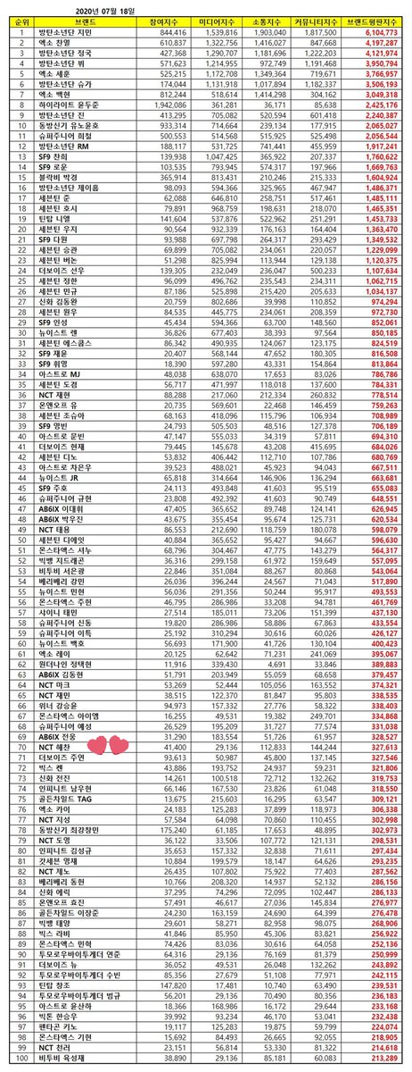 HaechanMexico's tweet photo. 200718 | #NCT

#HAECHAN ocupa el puesto 70 del ranking de reputación de ídolos masculinos para el mes de Julio de 2020 https://t.co/cbBLJFyZvr