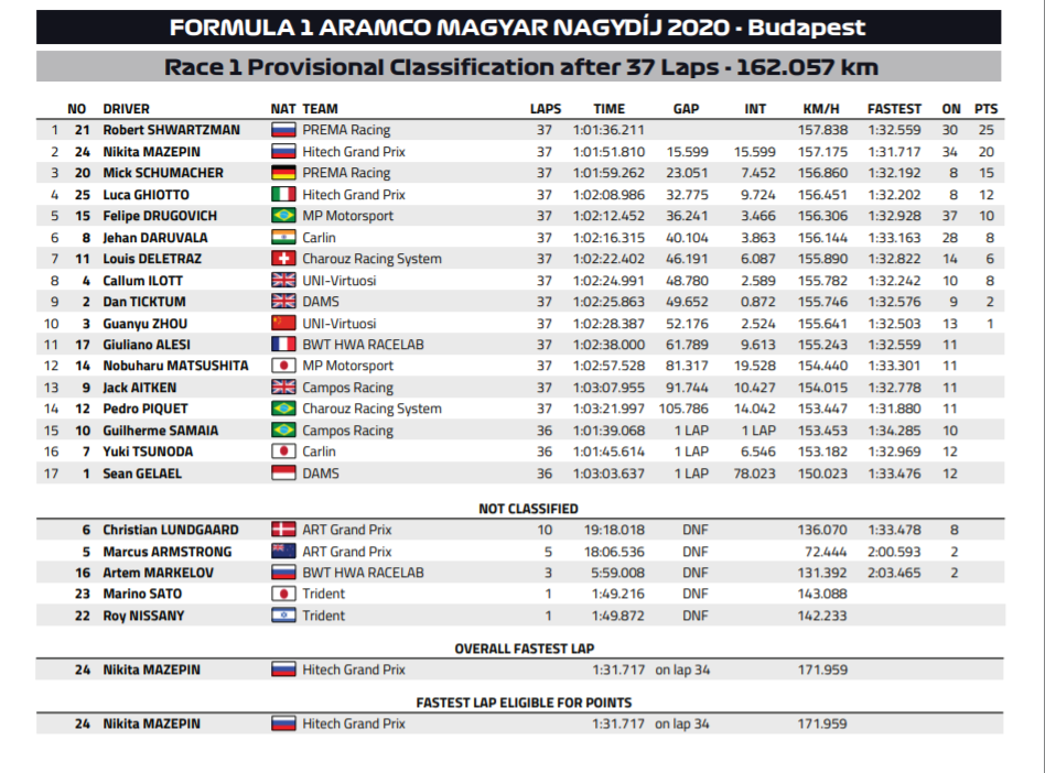 resultado_primera_carrera_f2_hungria