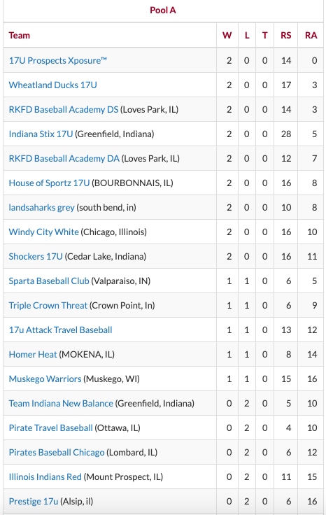 DucksAcademy's tweet image. 17u Ducks have a lot of work to do to finish this thing out.   A lot of quality organizations going to battle it out on Sunday #FlyFirstClass #LetsGo
