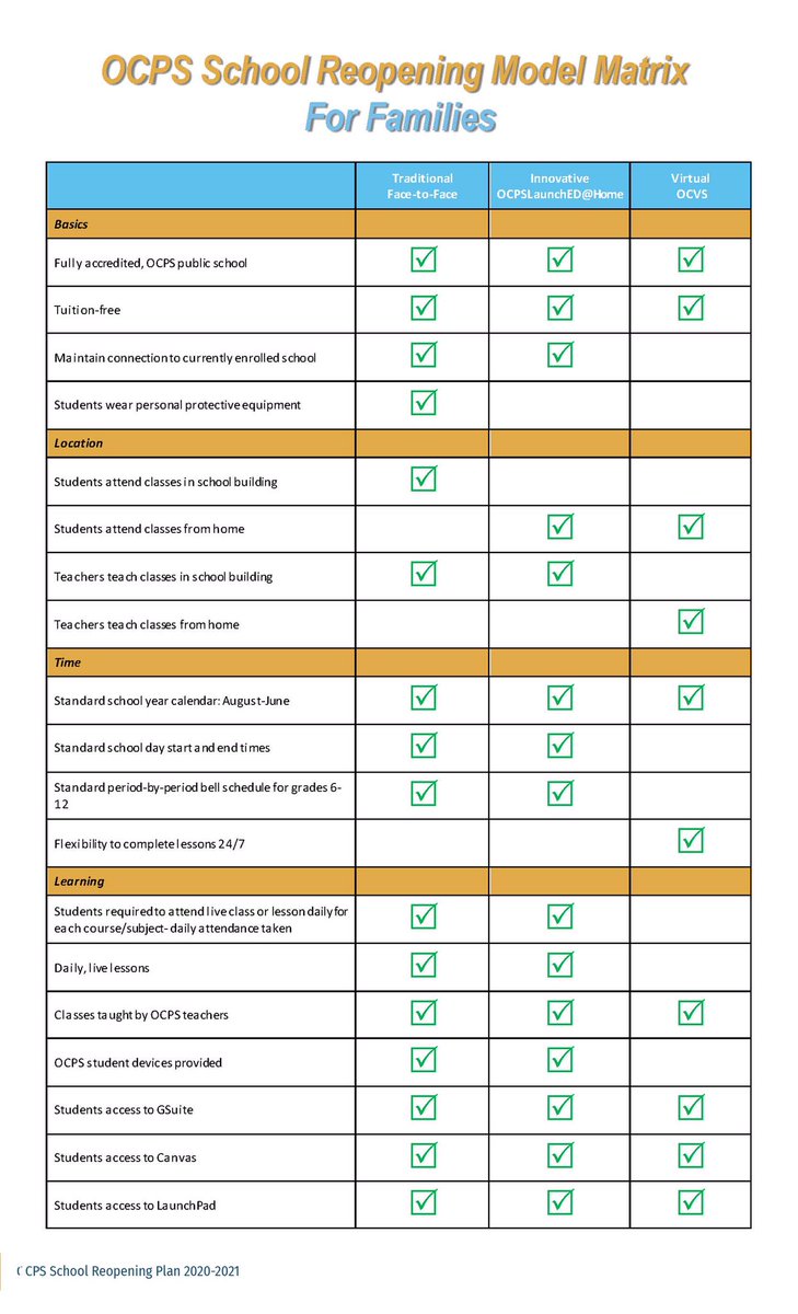 OCPSnews's tweet photo. Here is a comparison of the three instructional models that parents can choose from for the fall semester, which will tentatively start Friday, August 21.

To review each model and register, go to https://t.co/hOOwJirlkc. https://t.co/DY78JULtAR
