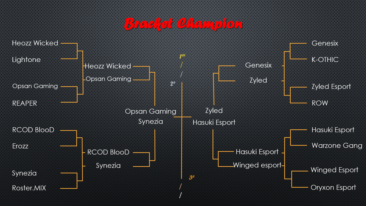 TournamentChmps's tweet photo. [#RCODLAN]

😀Fin de cette dernière journée !

➡️Rendez vous demain 13H00 pour le Bracket Amateur !
➡️Pour le Bracket champion, c'est a 14H00 !

💪Merci à tous pour cette journée !
🔥Merci @FuturFax 

⏰En attendant, voici le Bracket Champion a l'heure actuelle ! https://t.co/V37EOKgM4T