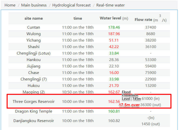 Wow, water is rising very fast. Yesterday late afternoon was only at 160m, not even 24 hrs, it's at 162.5m! This speed can reach  #3GD top in a week.  #3GD has to greatly increase water discharge; and that means great flood for downstream. https://twitter.com/skywalker_2k/status/1284268968732024832