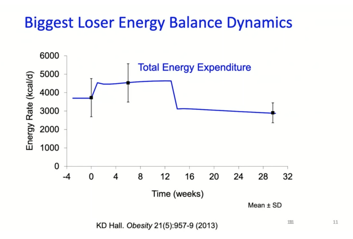 drfaithhh_anne's tweet photo. Tuning into #YWM2020 I love seeing the data and graphs from  @KevinH_PhD  work on Biggest Loser contestants https://t.co/daLAb6GAEI