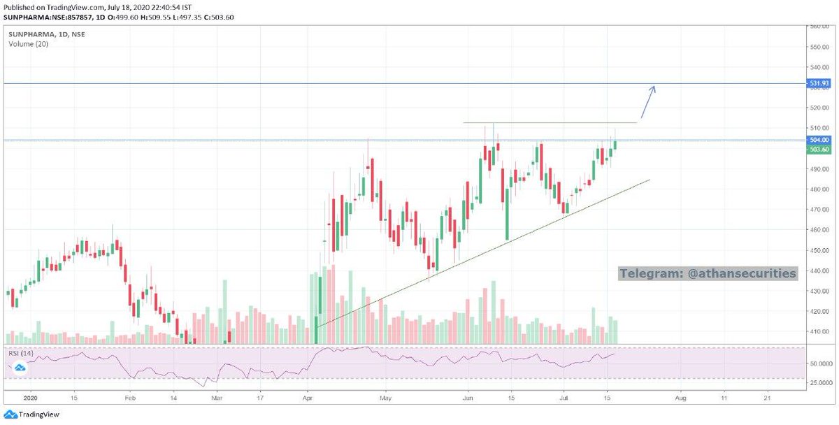 athansecurities's tweet photo. SunPharma Buy above 504 Target 530 SL 490
#SunPharma #nifty #stockstowatch #stocks #trading #athansecurities https://t.co/2pbWQ2uRVu