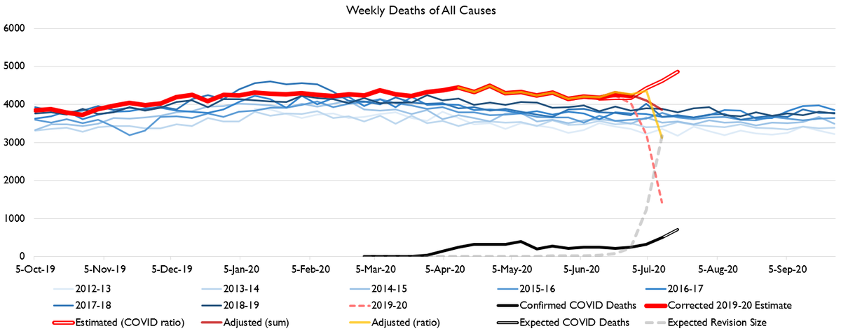 Florida is one I know people are interested in. Florida's deaths are pretty noisy right now and seem likely to rise, but it's still not clear if they actually will.